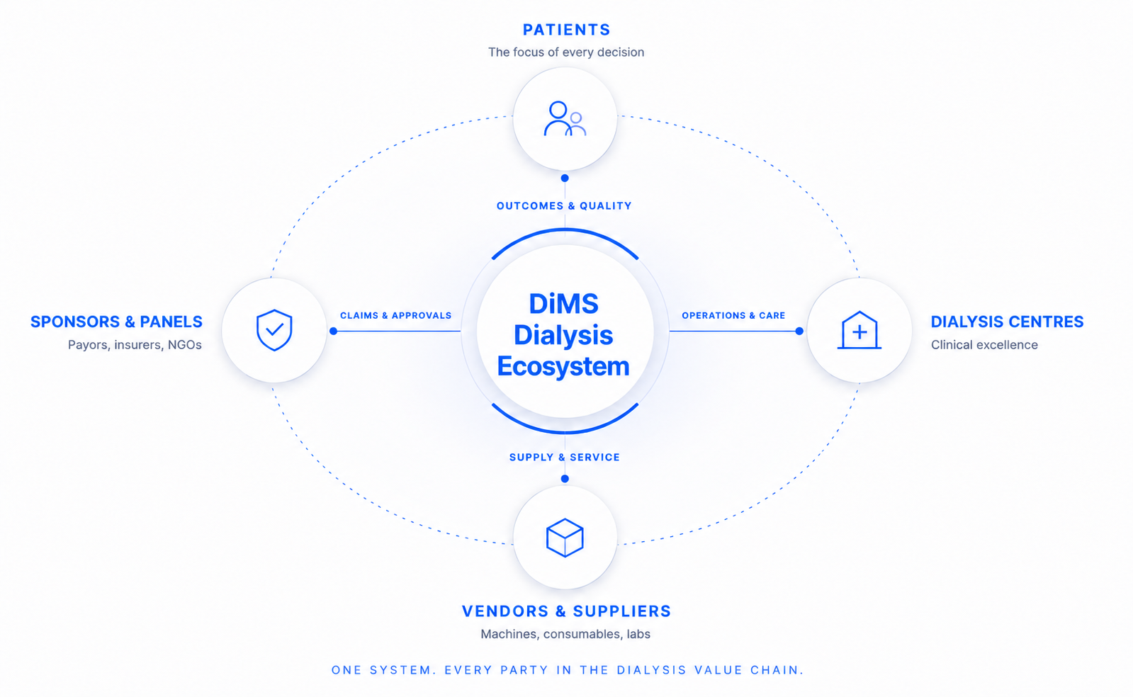 DiMS dialysis ecosystem connecting patients, dialysis centres, sponsors, panels, vendors and suppliers
